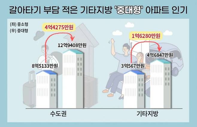 “넓은 평형이 없다”…지방 중대형 아파트 인기