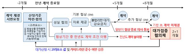 개정안에 따른 협의 절차 [사진제공=과학기술정보통신부]