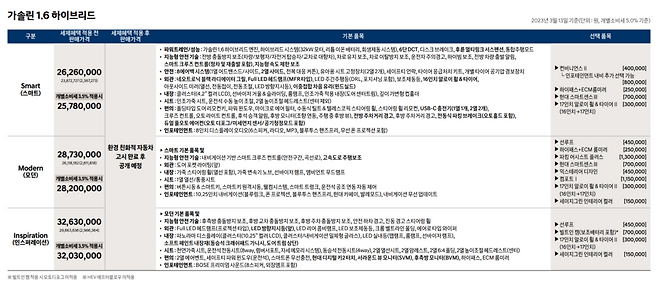 사진 : 더 뉴 아반떼 하이브리드 가격표 (출처 : 현대자동차)