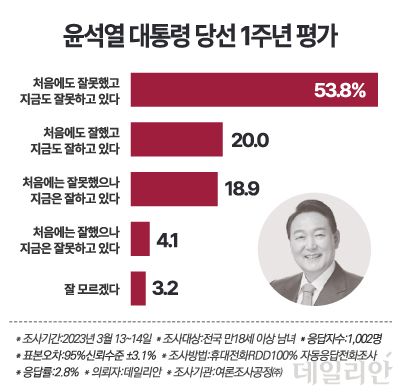 윤석열 대통령 당선 1주년(3월 9일)을 맞아 국정운영에 대한 평가를 묻는 질문엔 국민 과반(53.8%)이 "처음에도 잘 못했고, 지금도 잘 못하고 있다"고 답했다. ⓒ데일리안 박진희 그래픽 디자이너