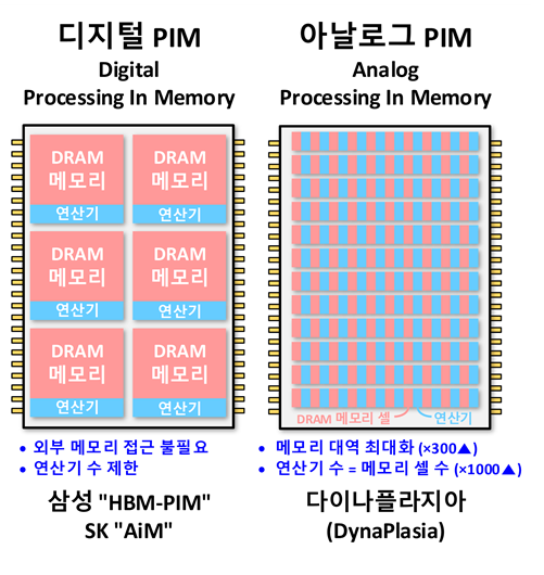 기존 디지털 D램-PIM(HBM-PIM, AiM)과 아날로그 D램-PIM(다이나플라지아) 비교. 아날로그 D램-PIM은 메모리 셀마다 연산기가 집적되어 메모리 대역폭이 넓어진다. 또 메모리 셀 수만큼 연산기가 집적되어 높은 처리량과 효율성을 보인다. 과기정통부 제공.