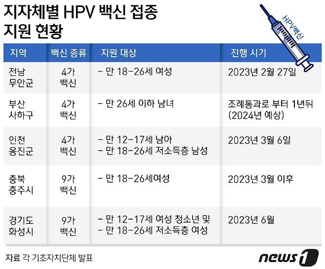 지자체별 HPV 백신 접종 지원 현황 ⓒ News1 윤주희 디자이너