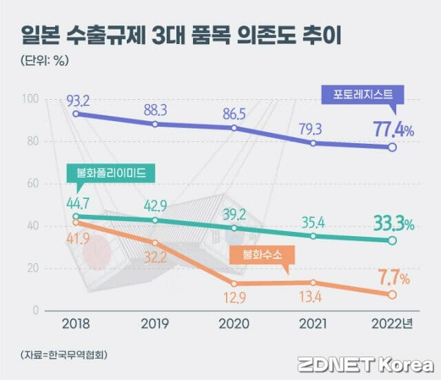 그래프=지디넷코리아