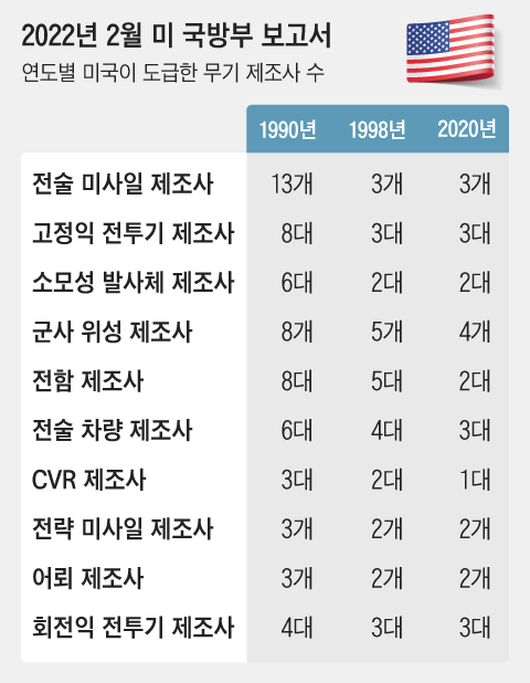 미국의 주요 무기 제조기업 수는 1990년 이후 인수합병을 통해 구조조정을 하면서, 숫자가 크게 줄었다.