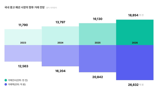 국내 중고 패션 거래 시장 성장 예측. (번개장터 제공)