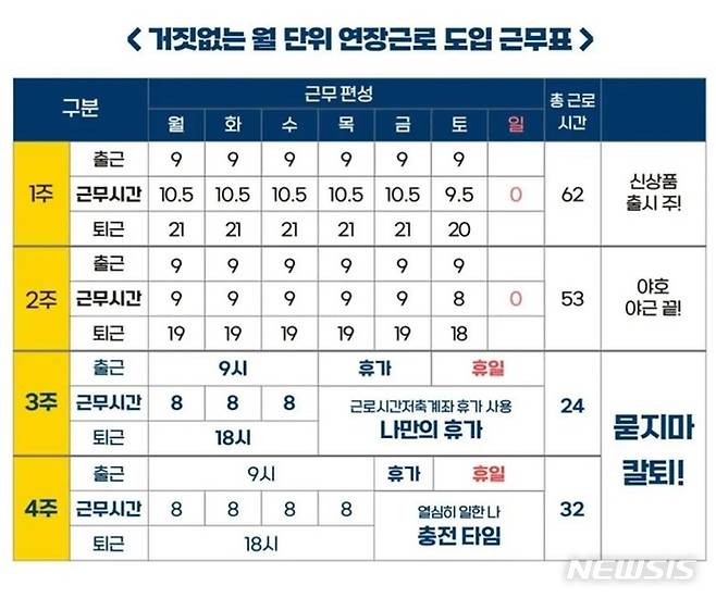 [서울=뉴시스] 고용노동부가 제작한 월 단위 연장근로 도입 시 가상 근무표. (사진=고용부 페이스북 캡쳐) 2023.3.17. photo@newsis.com