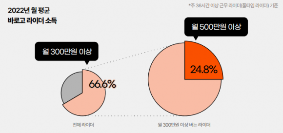 바로고 제공