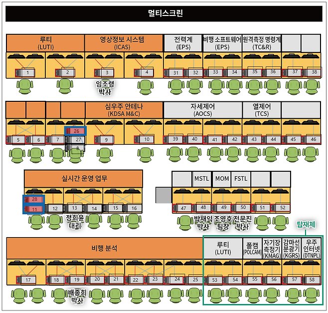 &nbsp;[그림 1] 다누리 관제실 배치도 ⓒ한국항공우주연구원 제공