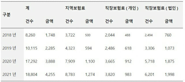 2018년~2021년 건강보험료 고액상습체납자 인적사항 공개자 현황 (단위 : 건 , 억 원, 자료 : 강훈식 의원실)