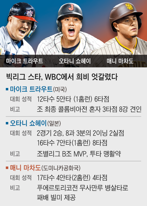 빅리그 스타, WBC에서 희비 엇갈렸다