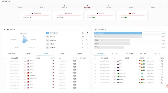 AI가 분석한 사이버보안 위협 정보./ 멀웨어즈닷컴 캡쳐