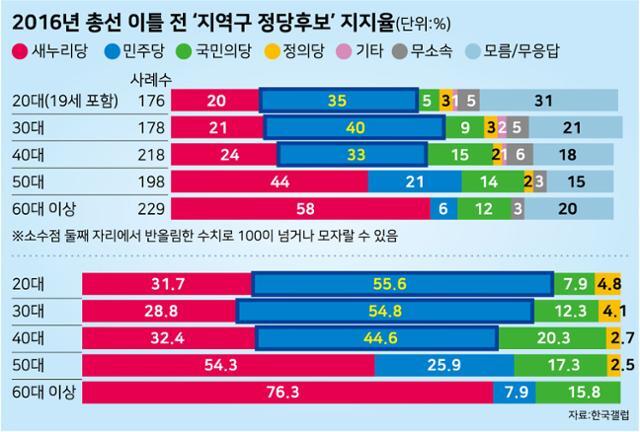 2016년 총선 이틀 전 ‘지역구 정당후보’ 지지율. 강준구 기자
