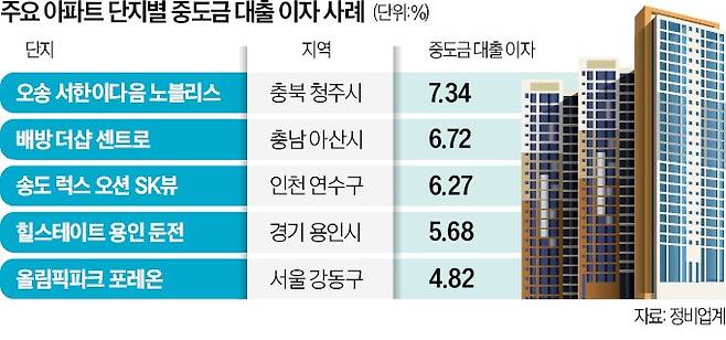 중도금 안 내고 말지…아파트 입주 예정자들 뿔났다