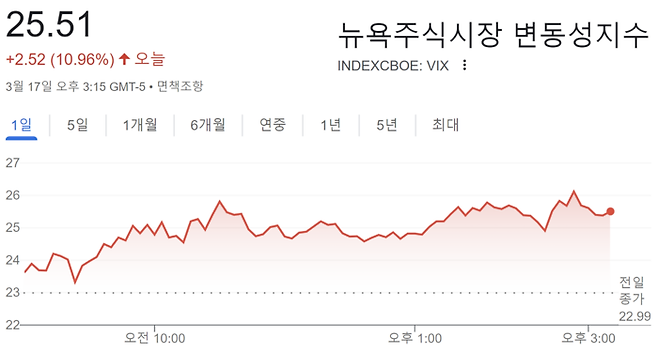 17일 현지시간  뉴욕증시 변동성지수(VIX)