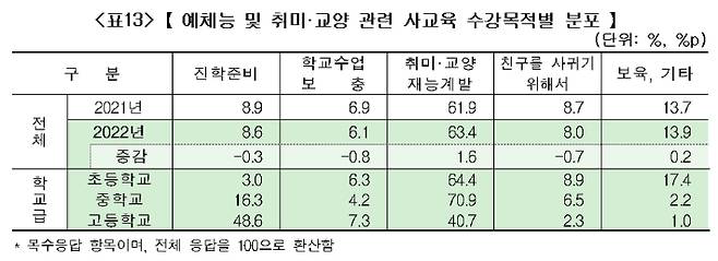 2022 사교육비 조사 결과. 통계청 제공