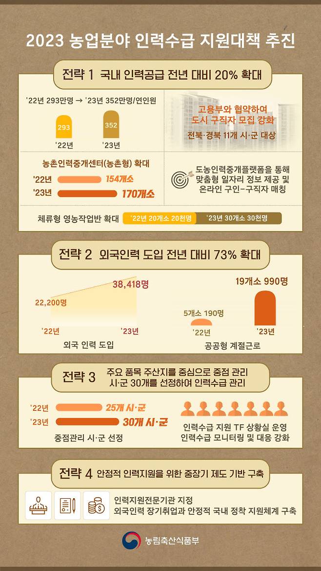 농번기 대비 공공부문 인력 20% 늘린다…외국인력 역대 최대