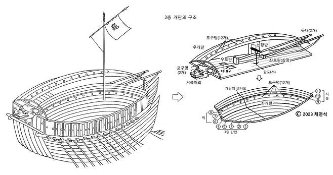 채연석 전 한국항공우주연구원장이 18세기 거북선을 복원하는 데 사용한 자료(왼쪽)과 복원을 위해 만든 설계도 (채연석 전 원장 제공) 2023.03.15 /뉴스1