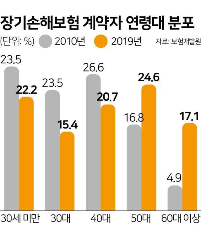 장기손해보험 계약자 연령대 분포. 그래픽=김문중 기자