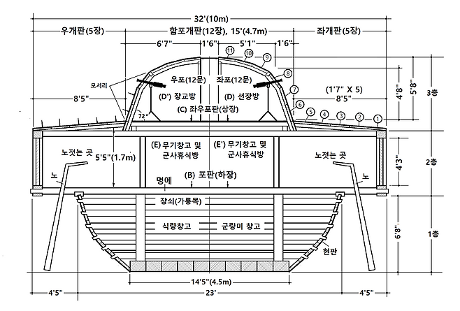 채연석 항공철도사고조사위원장이 복원한 1795 통제영 거북선의 단면도