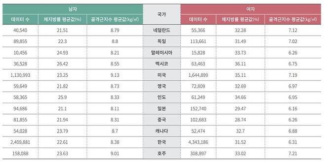 12개국 남녀 연령대별 체지방율(PBF), 골격근지수(SMI) 평균치 비교