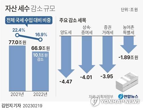 [그래픽] 자산 세수 감소 규모 (서울=연합뉴스) 김민지 기자 = 19일 기획재정부에 따르면 지난해 양도소득세·증권거래세·상속증여세·농어촌특별세·종합부동산세 등 자산 관련 세수는 66조9천422억원으로 1년 전(76조9천992억원)보다 10조570억원(-13.1%) 감소했다.
    minfo@yna.co.kr
    트위터 @yonhap_graphics  페이스북 tuney.kr/LeYN1