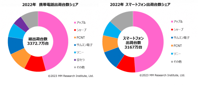 일본 스마트폰 출하 점유율 (오른쪽) (사진=MMRI)