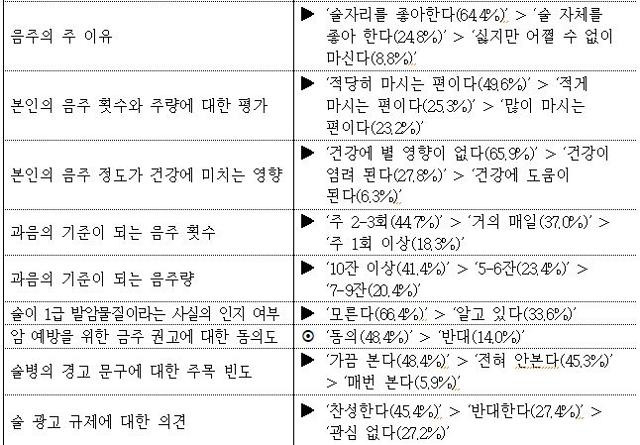 국립암센터가 21일 발표한 '대국민 음주 및 흡연 관련 인식도 조사' 중 '음주 행태 및 인식' 결과. 국립암센터 제공