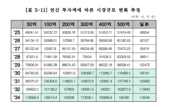 보고서에 따르면 300억원 규모가 목표 달성을 위한 적정 수준이라는 결론이 도출됐다. [사진=KISA]