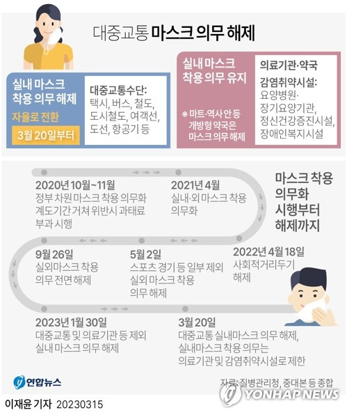 [그래픽] 대중교통 마스크 의무 해제 (서울=연합뉴스) 이재윤 기자 = 정부가 지하철·버스 등 대중교통에 대한 마스크 착용 의무를 오는 20일부터 해제한다고 15일 밝혔다.
    이제 법적으로 마스크 착용 의무가 부과되는 대상은 의료기관과 감염취약시설이다. 다만 20일부터 마트·역사 등 대형시설 안의 개방형 약국에 대해서도 마스크 착용 의무를 추가로 해제한다.
    yoon2@yna.co.kr
    트위터 @yonhap_graphics  페이스북 tuney.kr/LeYN1