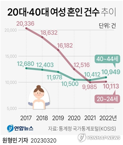 [그래픽] 20대·40대 여성 혼인 건수 추이 (서울=연합뉴스) 원형민 기자 = 20일 통계청 국가통계포털(KOSIS)에 따르면 지난해 40대 초반(40∼44세) 여성의 혼인 건수는 1만949건으로 20대 초반(20∼24세) 여성의 혼인 건수인 1만113건보다 많았다.
    circlemin@yna.co.kr
    페이스북 tuney.kr/LeYN1 트위터 @yonhap_graphics