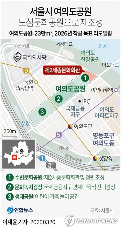 [그래픽] 서울시 여의도공원 도심문화공원으로 재조성 (서울=연합뉴스) 이재윤 기자 = 서울시는 오세훈 시장의 독일 함부르크 방문에 맞춰 여의도공원 재구조화 계획을 20일 발표했다. 단기적으로 2026년 착공을 목표로 여의도공원을 수변 국제금융 도심에 맞는 세계적 수준의 도심문화공원으로 리모델링한다.
    유럽 출장 중인 오 시장은 18일(현지시간) 여의도공원 내 제2세종문화회관을 시민을 위한 공용 공간을 갖춘 다목적 공연장으로 만들겠다는 구상을 밝혔다. 
    yoon2@yna.co.kr
    트위터 @yonhap_graphics  페이스북 tuney.kr/LeYN1