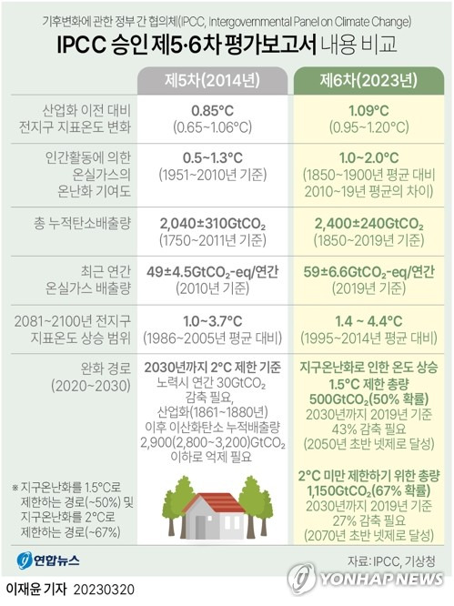 [그래픽] IPCC 승인 제5·6차 평가보고서 내용 비교 (서울=연합뉴스) 이재윤 기자 = yoon2@yna.co.kr
    트위터 @yonhap_graphics  페이스북 tuney.kr/LeYN1