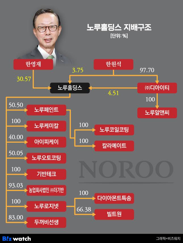 노루홀딩스 지배구조