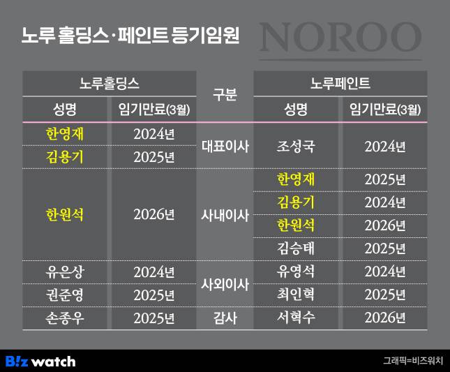 노루홀딩스, 노루페인트 등기임원