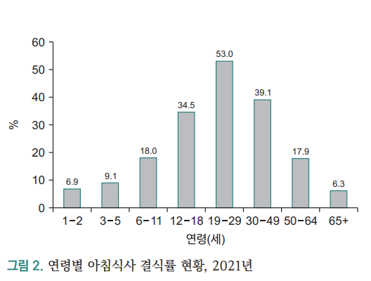 질병관리청이 지난 1월12일 발표한 2021년 기준 아침식사 결식률 추이다. 질병관리청 홈페이지 캡처