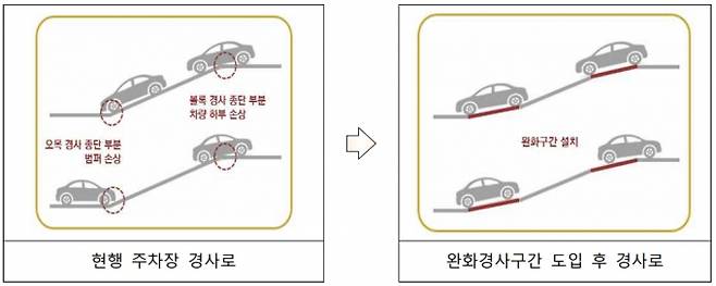 주차장 경사로 완화 방안 /사진제공=국토교통부