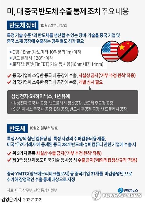 [그래픽] 미국 대중국 반도체 수출 통제 조치 주요 내용 (서울=연합뉴스) 김영은 기자 = 0eun@yna.co.kr
    트위터 @yonhap_graphics  페이스북 tuney.kr/LeYN1