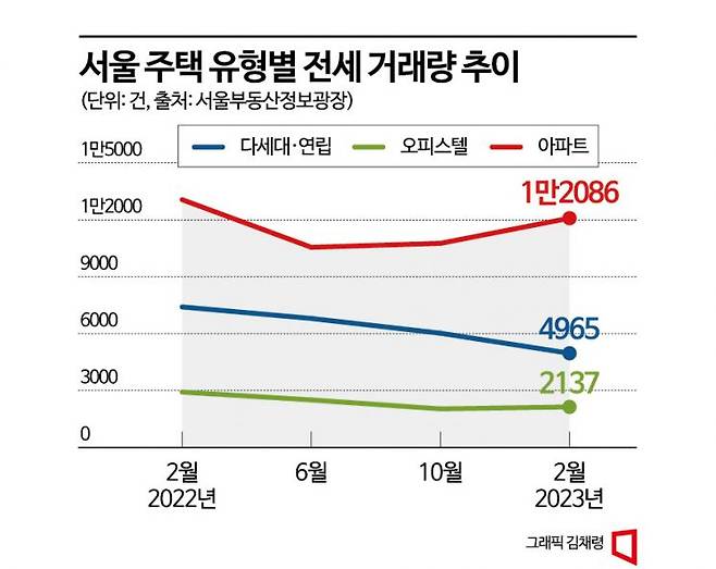 '3.2억원이면 빌라 말고 신축아파트'…다세대·연립 전세거래 33% 급감