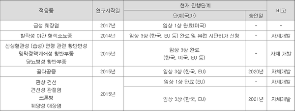 삼성바이오에피스가&nbsp;연구개발 진행 중인 제품 목록.(사진=삼성바이오로직스 공시 자료)