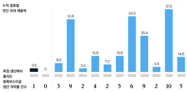 연도별 블록버스터 의약품