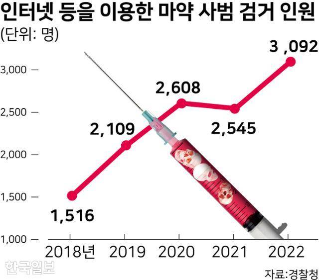 인터넷 등을 이용한 마약 사범 검거 현황. 그래픽=강준구 기자