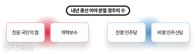 내년 총선 여야 분열 경우의 수. 한국일보 그래픽