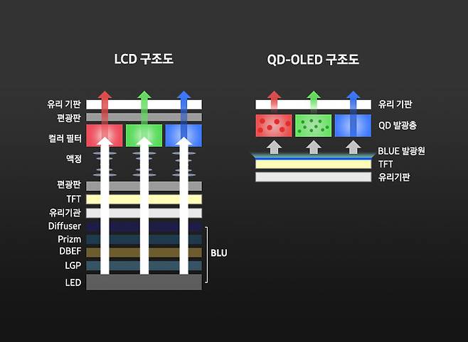 LCD와 퀀텀닷(QD)-OLED가 색상을 구현하는 원리. [사진 출처 = 삼성디스플레이]