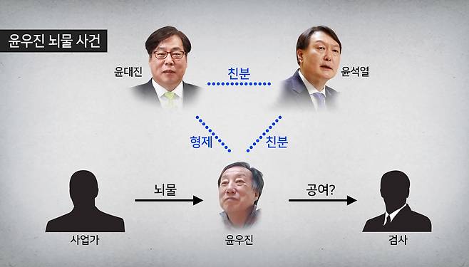 윤석열 대통령은 검사 시절 '윤우진 뇌물사건'의 수사대상자 가운데 하나였다. 윤우진 뇌물사건은 윤우진 전 용산세무서장이 사업가들로부터 받은 뇌물을 검사들과 공여했다는 의혹이 제기된 사건이었다.&nbsp;