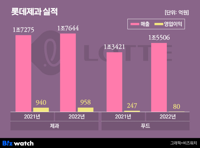 롯데제과 실적/그래픽=비즈워치