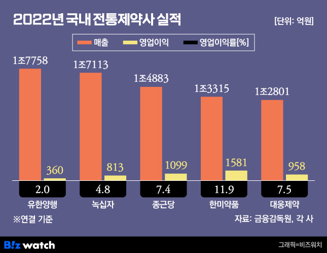 2022년 국내 전통제약사 실적. /그래픽=비즈워치