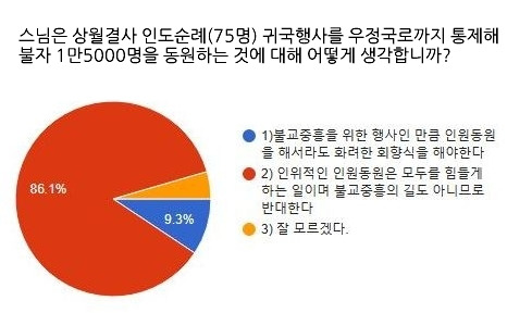 상월결사 인도순례 귀국행사 관련 설문조사