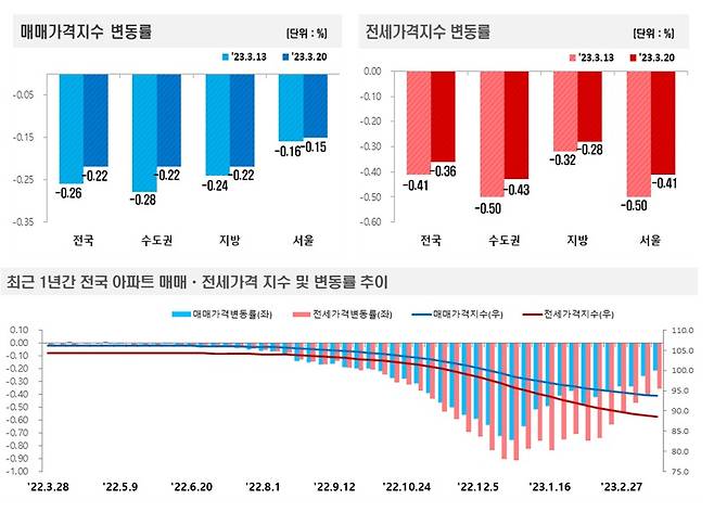 한국부동산원 제공