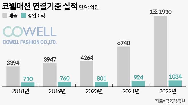 그래픽=손민균