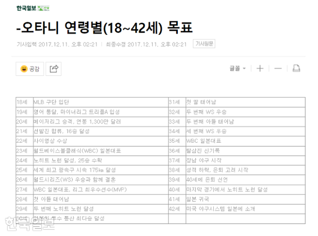 오타니 '연령별 인생 목표'. 한국일보 DB